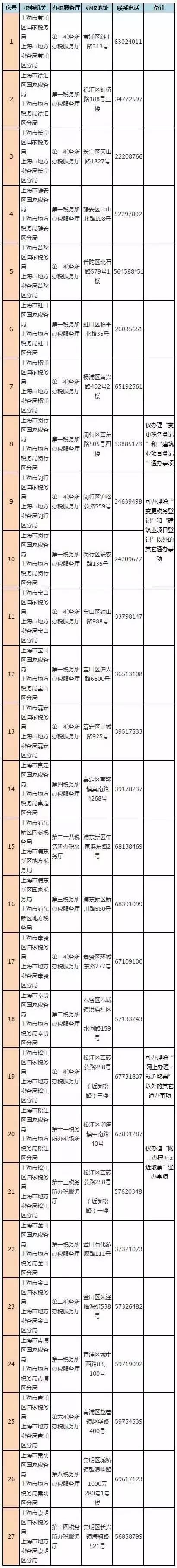 6月14日起 上海又有6項辦稅事項全市通辦！